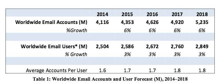 email-accounts-growth